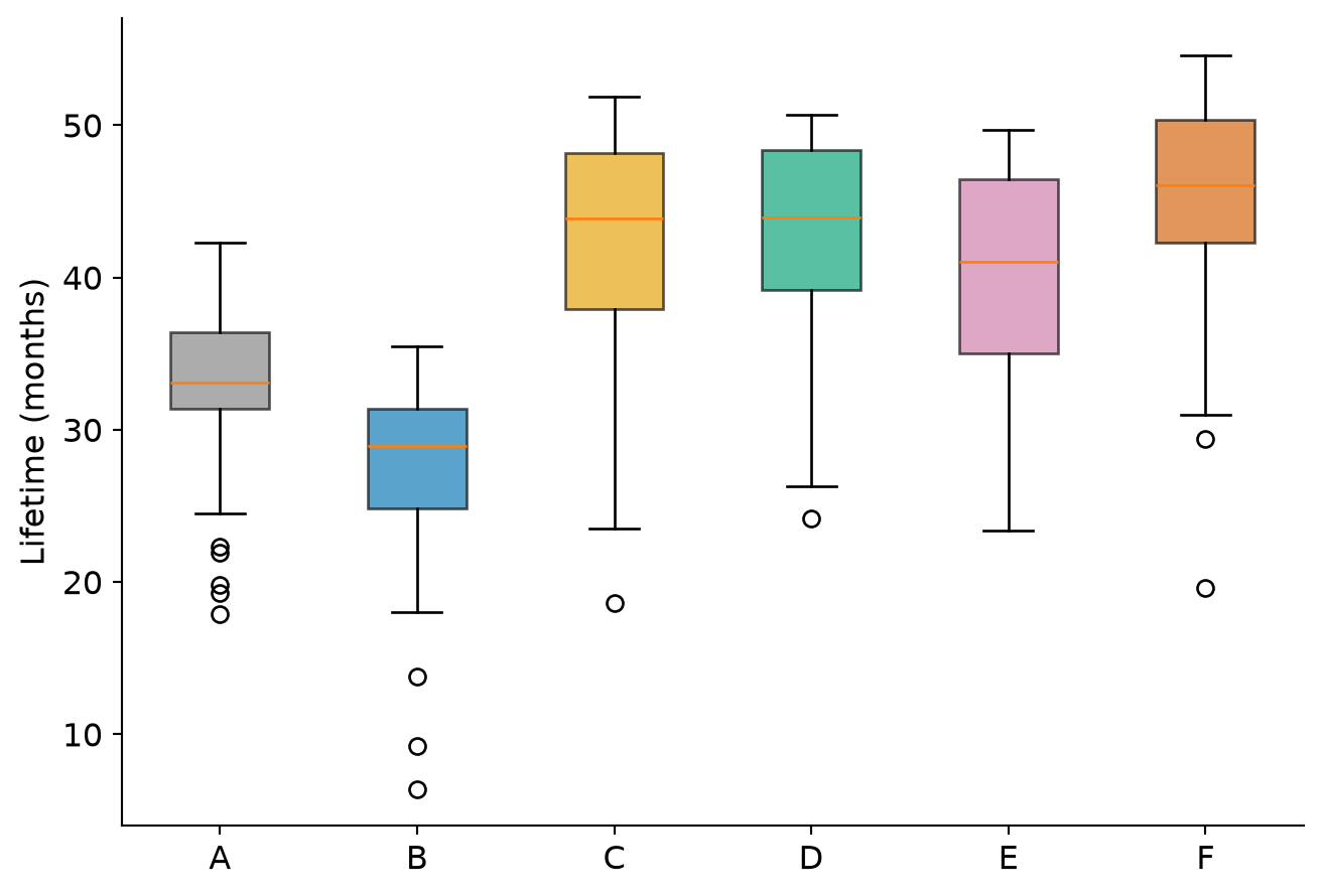 Boxplots of lifetimes by diet. The standard unrestricted diet has the lowest median; the 40 kcal diet has the highest. Several groups have low outliers.