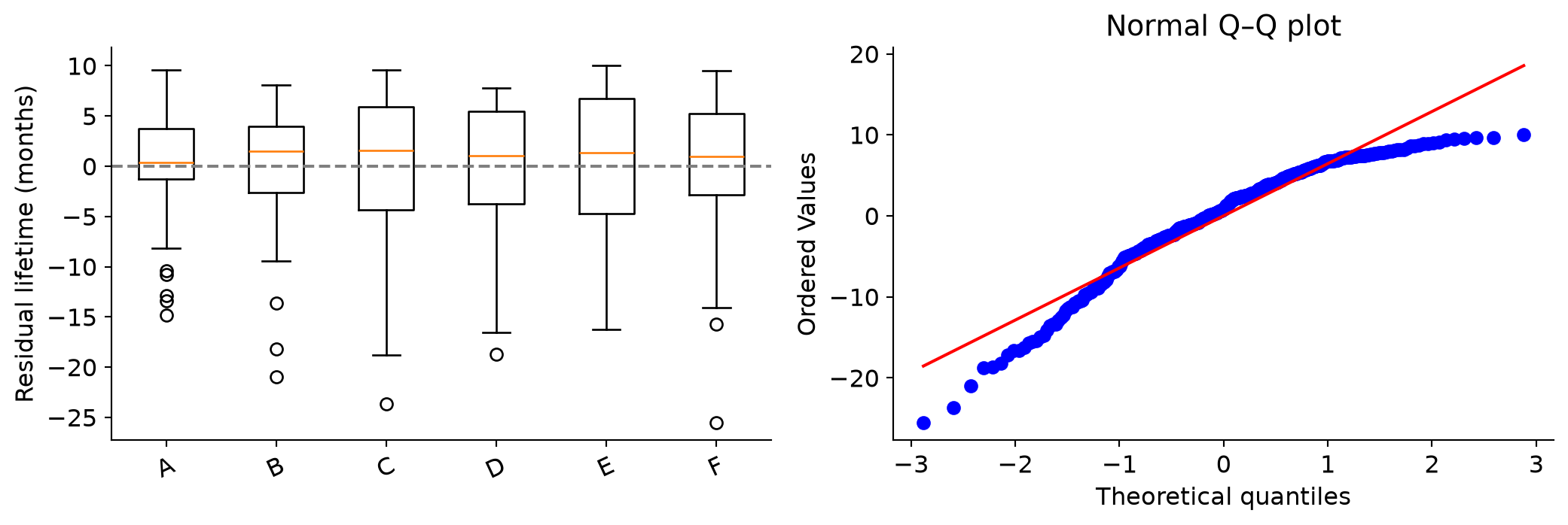 Residuals by diet and normal quantile plot assess common variance and normality; low lifetime observations produce a lower-tail departure.