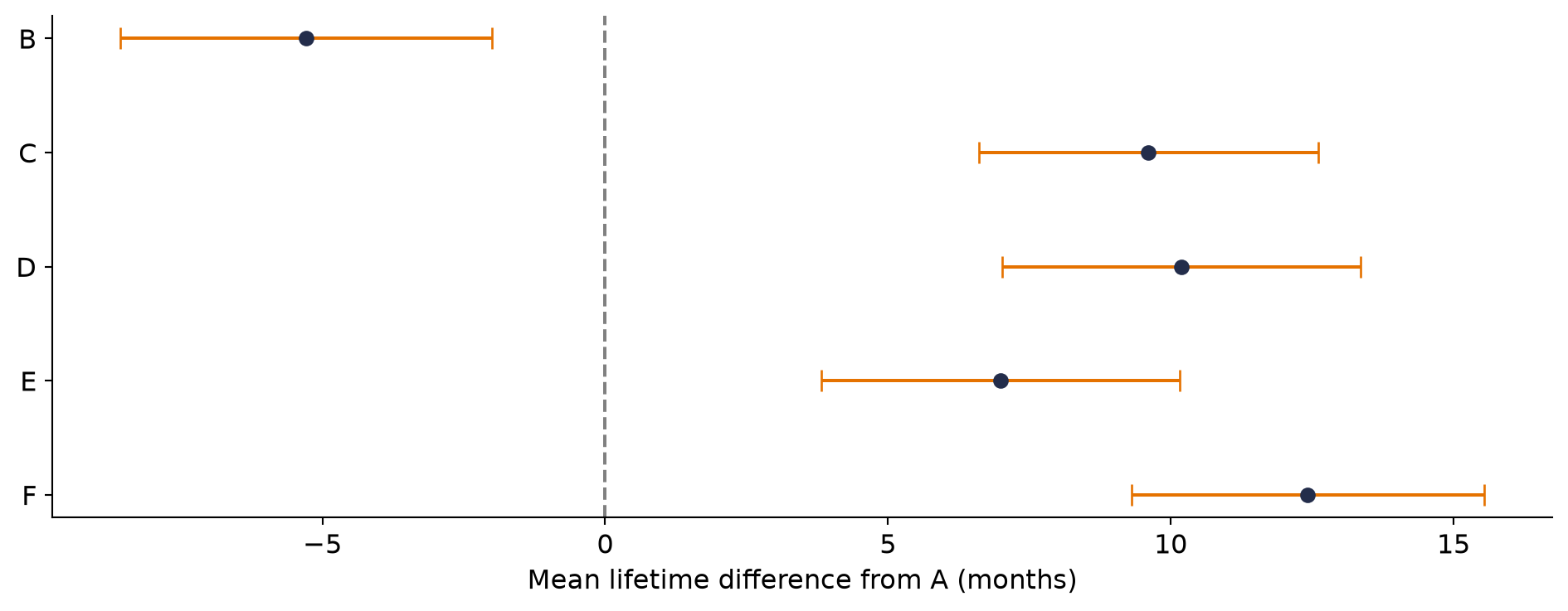 Simultaneous 95 percent Dunnett intervals for each diet minus A, with a vertical zero reference line.