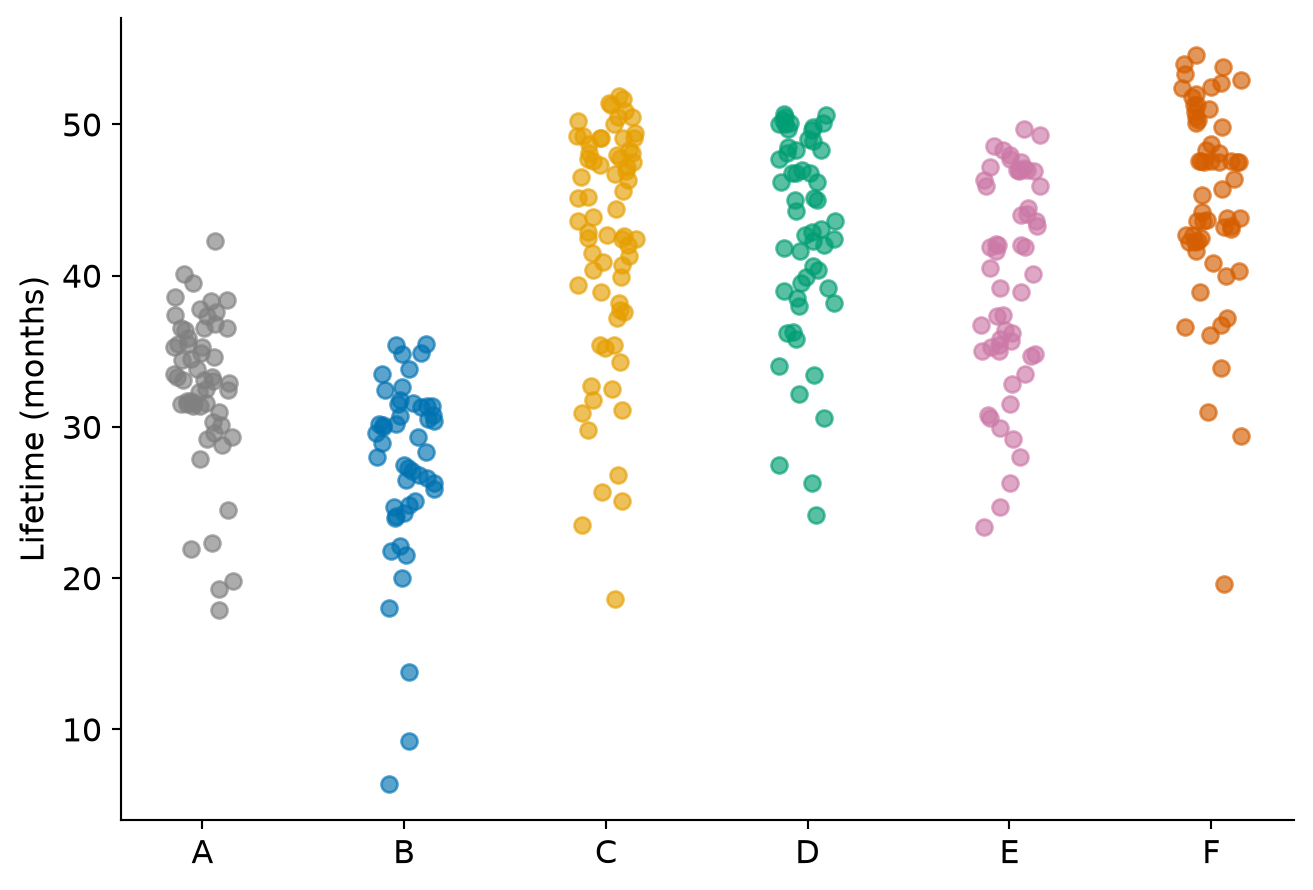 Individual mouse lifetimes across six diet groups, with substantial within-group spread and generally longer lives under restricted regimens.